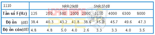 độ giảm ồn nút tai 3m 1110