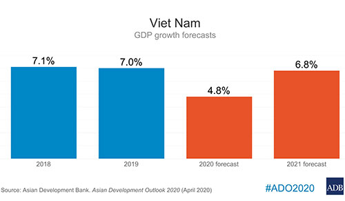 Vietnam GDP Forecast 2021