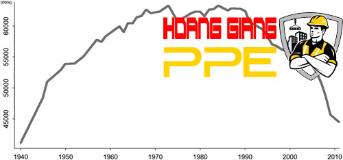 lượng phát hành báo của mỹ 1945-2010